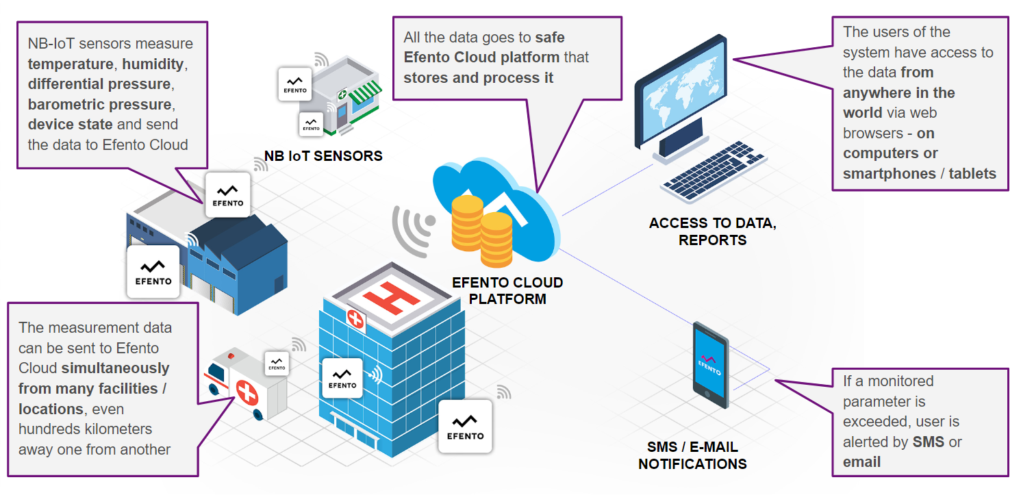 Efento Cloud - temperature and other physical values monitoring system ...