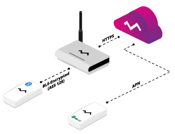 Efento Cloud – IoT platform for sensor data - Efento