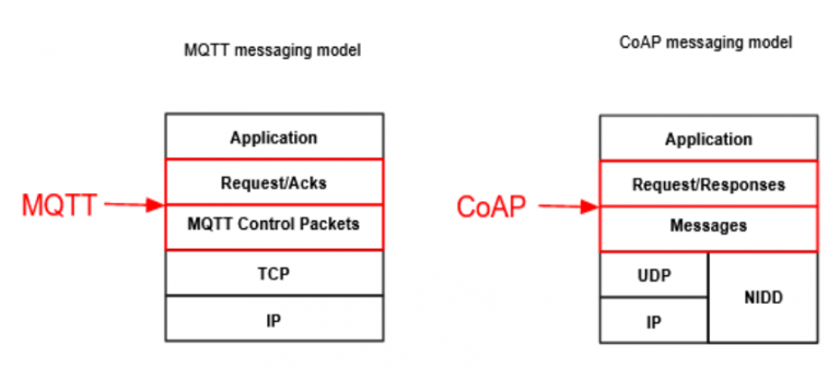 MQTT and CoAP - which protocol is better for battery powered IoT ...